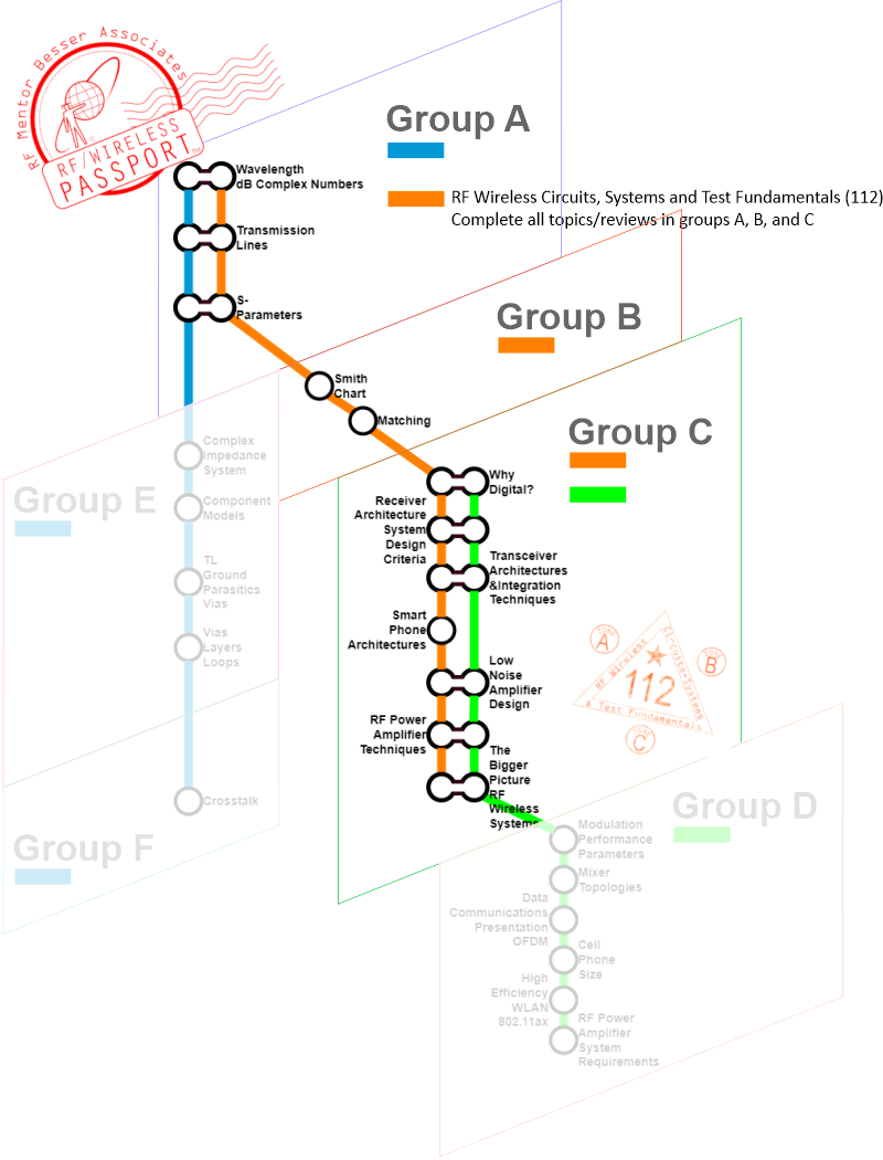 RF Passport Topic Groups